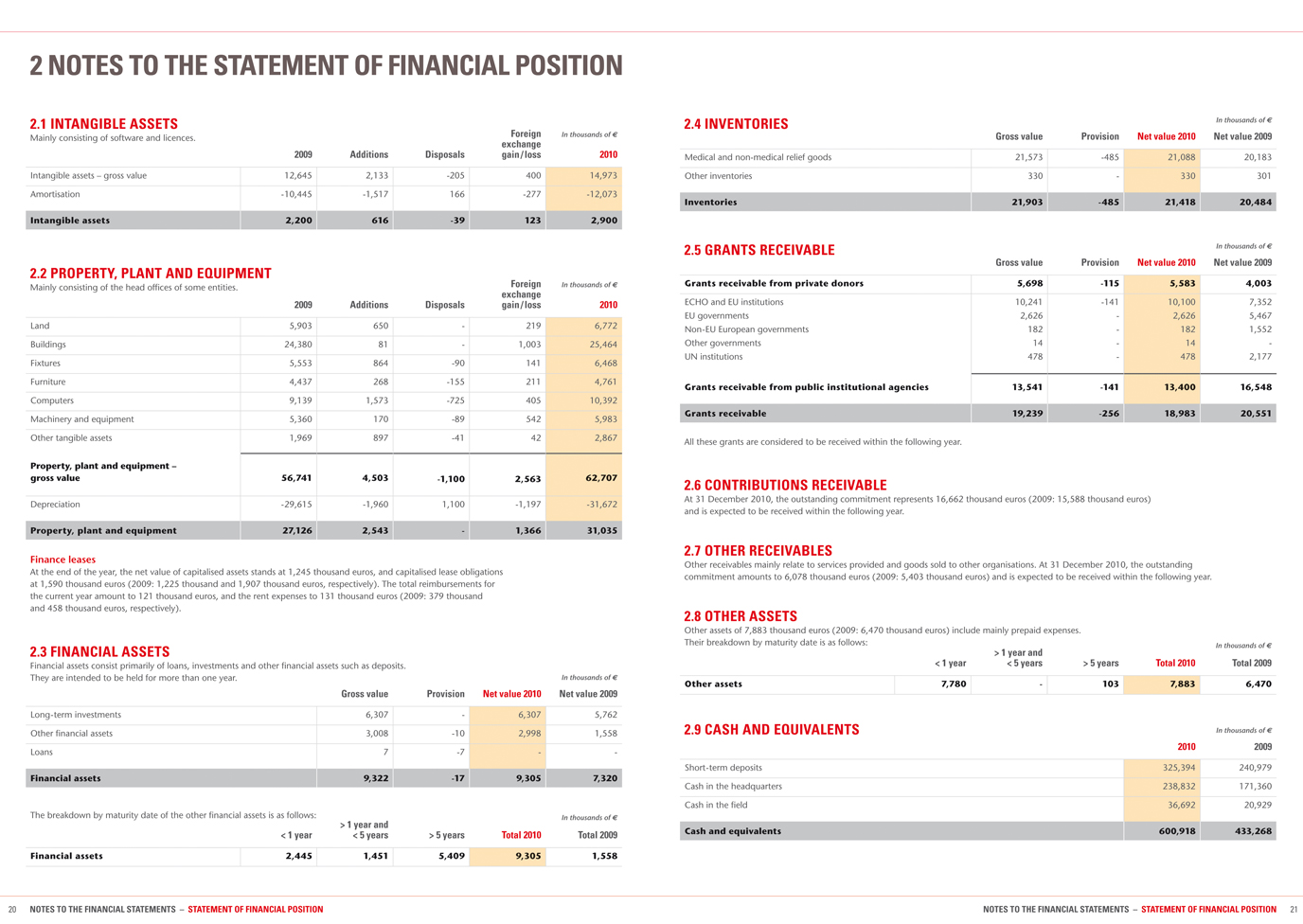 Médecines Sans Frontières - Financial Report